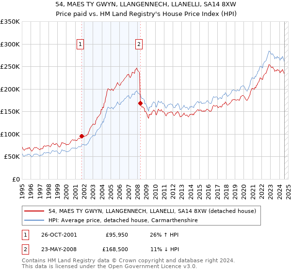 54, MAES TY GWYN, LLANGENNECH, LLANELLI, SA14 8XW: Price paid vs HM Land Registry's House Price Index