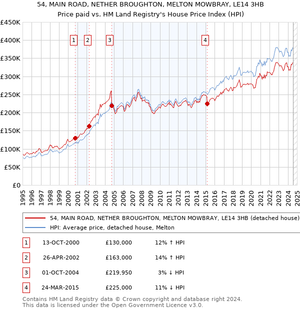 54, MAIN ROAD, NETHER BROUGHTON, MELTON MOWBRAY, LE14 3HB: Price paid vs HM Land Registry's House Price Index