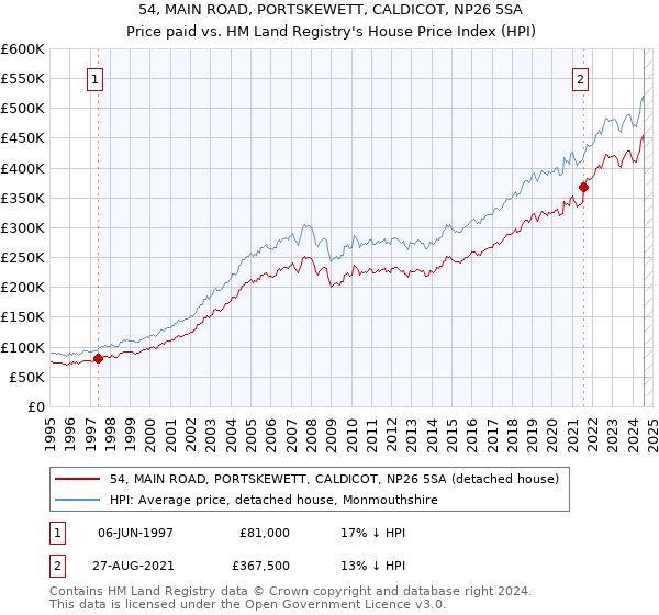 54, MAIN ROAD, PORTSKEWETT, CALDICOT, NP26 5SA: Price paid vs HM Land Registry's House Price Index