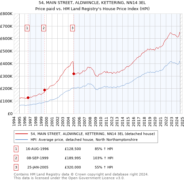 54, MAIN STREET, ALDWINCLE, KETTERING, NN14 3EL: Price paid vs HM Land Registry's House Price Index