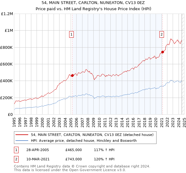 54, MAIN STREET, CARLTON, NUNEATON, CV13 0EZ: Price paid vs HM Land Registry's House Price Index