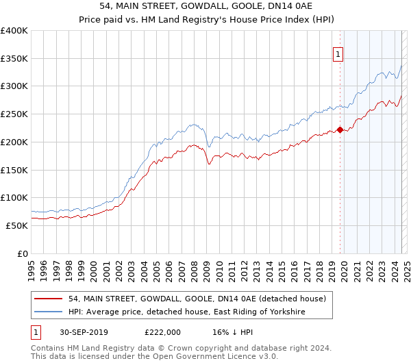 54, MAIN STREET, GOWDALL, GOOLE, DN14 0AE: Price paid vs HM Land Registry's House Price Index