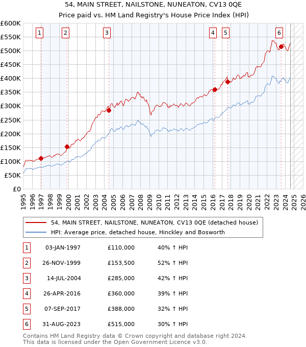 54, MAIN STREET, NAILSTONE, NUNEATON, CV13 0QE: Price paid vs HM Land Registry's House Price Index