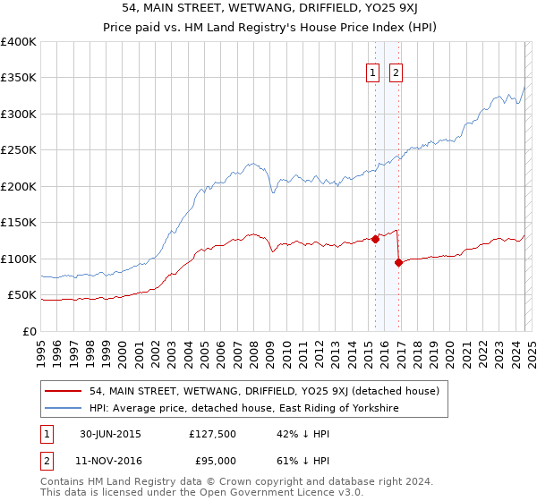 54, MAIN STREET, WETWANG, DRIFFIELD, YO25 9XJ: Price paid vs HM Land Registry's House Price Index