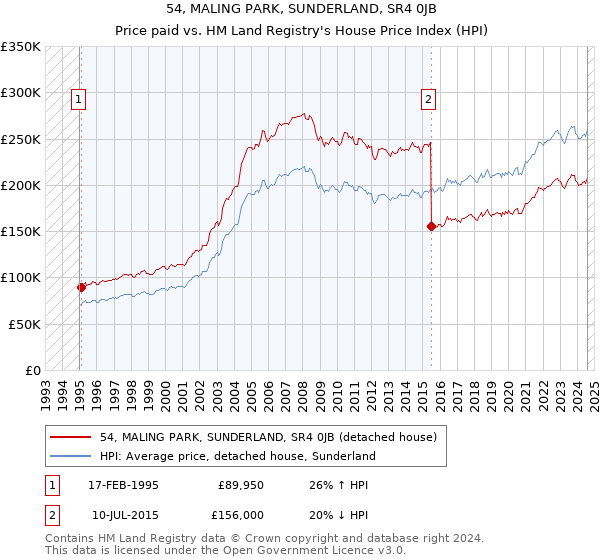 54, MALING PARK, SUNDERLAND, SR4 0JB: Price paid vs HM Land Registry's House Price Index