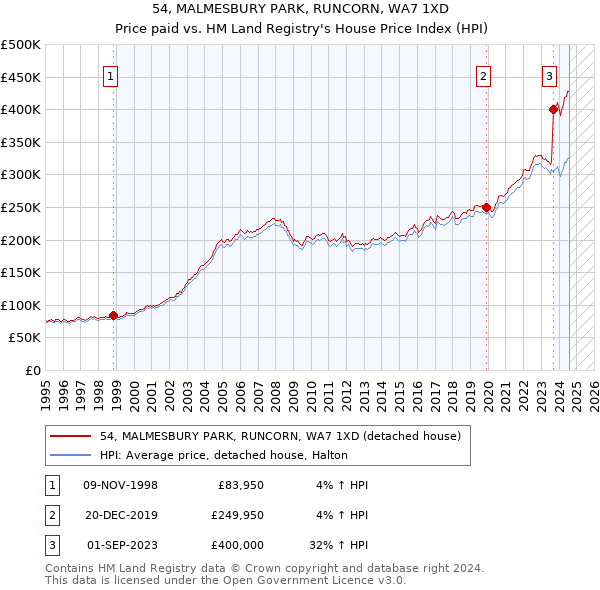 54, MALMESBURY PARK, RUNCORN, WA7 1XD: Price paid vs HM Land Registry's House Price Index