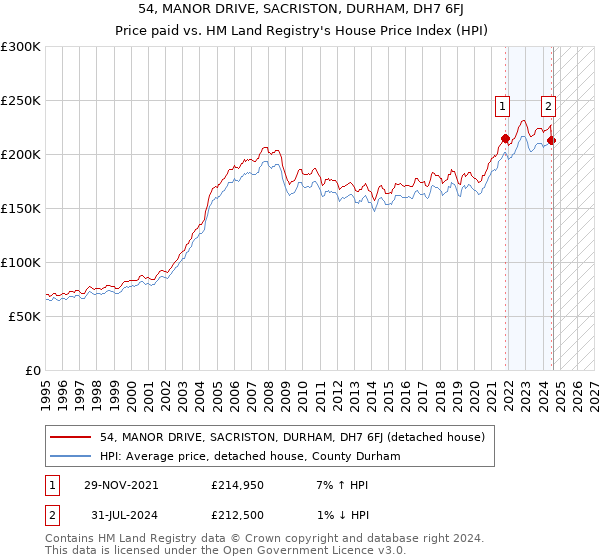 54, MANOR DRIVE, SACRISTON, DURHAM, DH7 6FJ: Price paid vs HM Land Registry's House Price Index