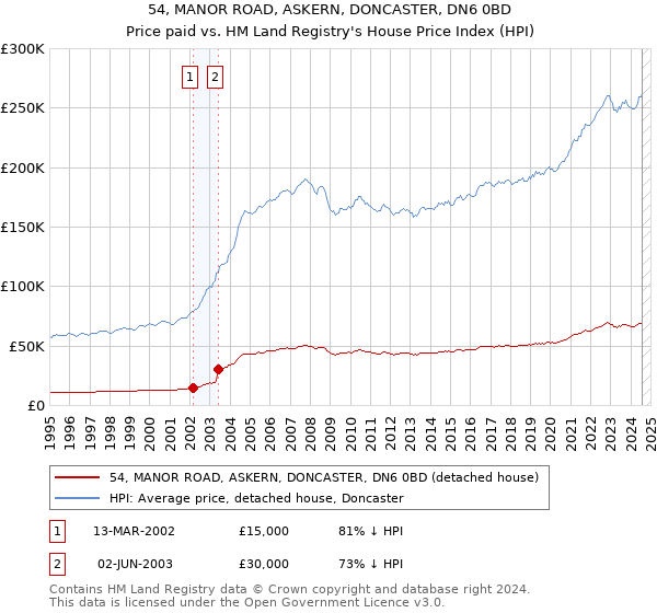 54, MANOR ROAD, ASKERN, DONCASTER, DN6 0BD: Price paid vs HM Land Registry's House Price Index