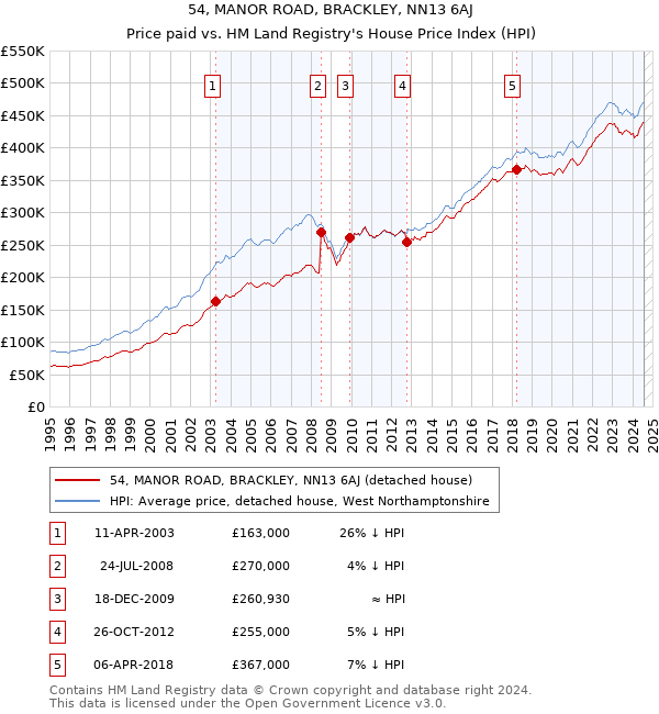 54, MANOR ROAD, BRACKLEY, NN13 6AJ: Price paid vs HM Land Registry's House Price Index