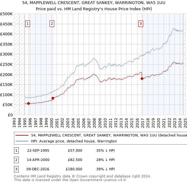 54, MAPPLEWELL CRESCENT, GREAT SANKEY, WARRINGTON, WA5 1UU: Price paid vs HM Land Registry's House Price Index