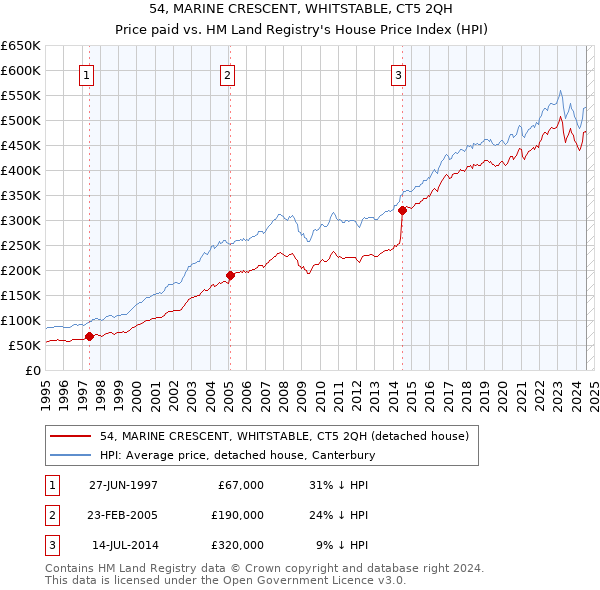 54, MARINE CRESCENT, WHITSTABLE, CT5 2QH: Price paid vs HM Land Registry's House Price Index