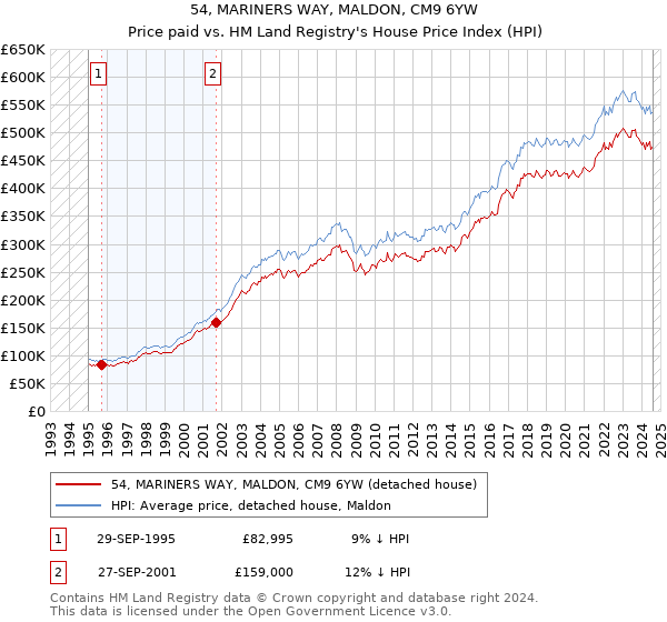 54, MARINERS WAY, MALDON, CM9 6YW: Price paid vs HM Land Registry's House Price Index