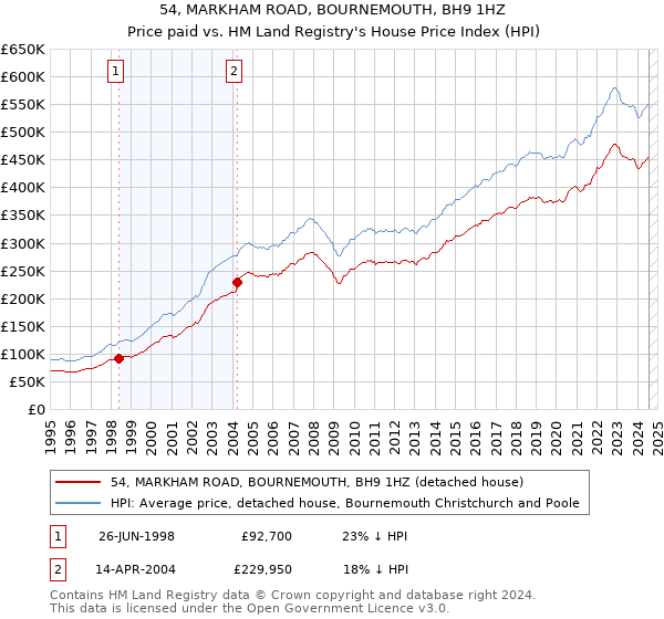 54, MARKHAM ROAD, BOURNEMOUTH, BH9 1HZ: Price paid vs HM Land Registry's House Price Index