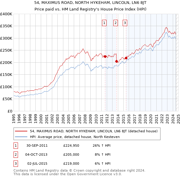 54, MAXIMUS ROAD, NORTH HYKEHAM, LINCOLN, LN6 8JT: Price paid vs HM Land Registry's House Price Index