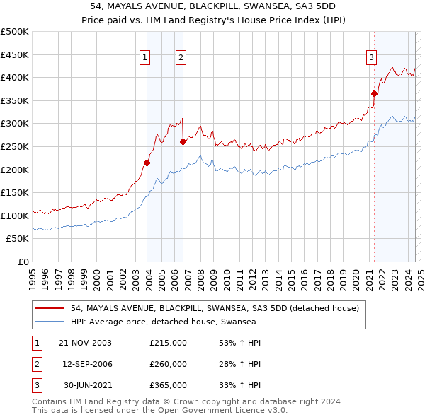 54, MAYALS AVENUE, BLACKPILL, SWANSEA, SA3 5DD: Price paid vs HM Land Registry's House Price Index