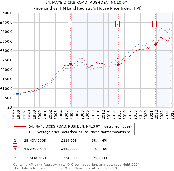 54, MAYE DICKS ROAD, RUSHDEN, NN10 0YT: Price paid vs HM Land Registry's House Price Index