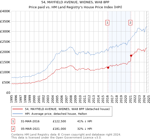 54, MAYFIELD AVENUE, WIDNES, WA8 8PP: Price paid vs HM Land Registry's House Price Index