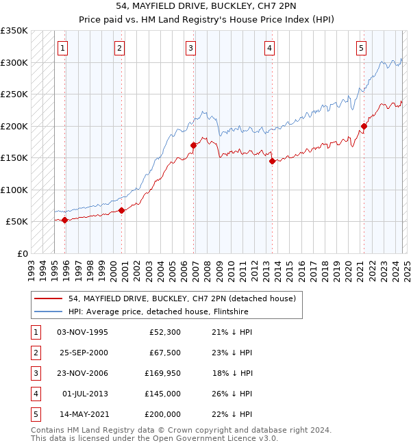 54, MAYFIELD DRIVE, BUCKLEY, CH7 2PN: Price paid vs HM Land Registry's House Price Index