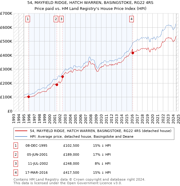 54, MAYFIELD RIDGE, HATCH WARREN, BASINGSTOKE, RG22 4RS: Price paid vs HM Land Registry's House Price Index