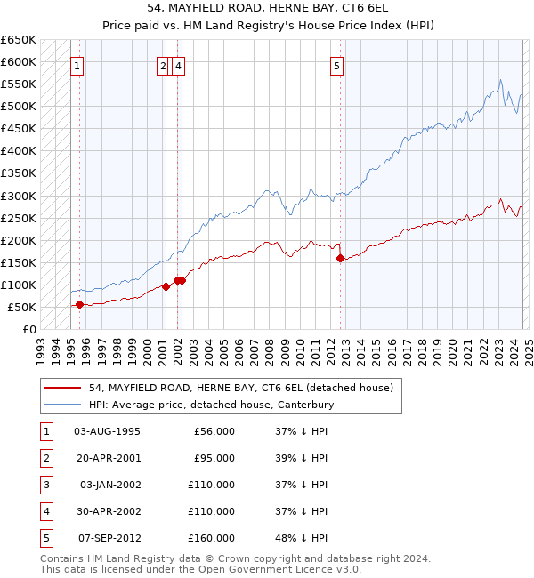 54, MAYFIELD ROAD, HERNE BAY, CT6 6EL: Price paid vs HM Land Registry's House Price Index