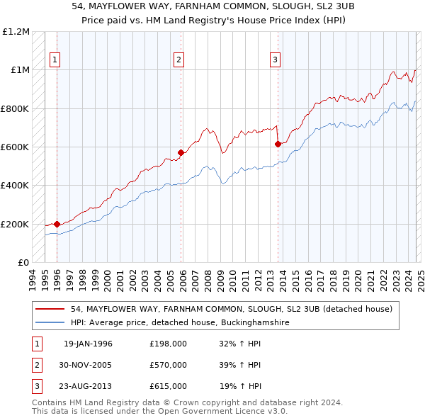 54, MAYFLOWER WAY, FARNHAM COMMON, SLOUGH, SL2 3UB: Price paid vs HM Land Registry's House Price Index