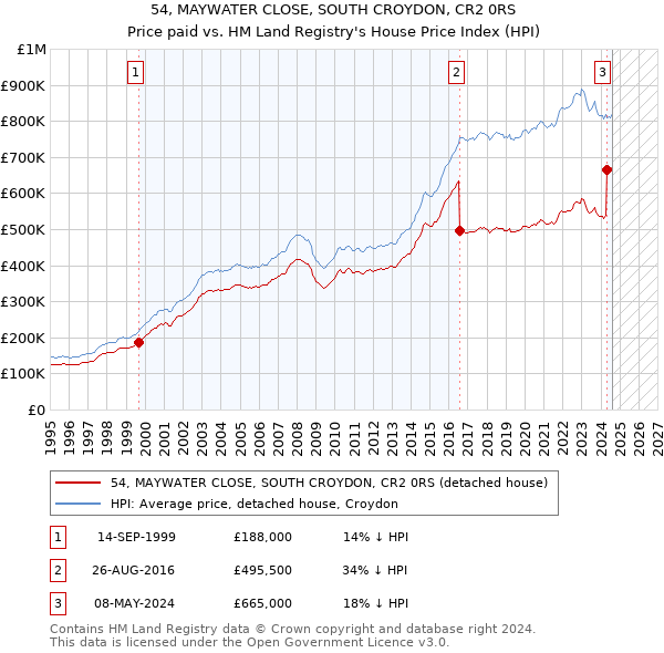 54, MAYWATER CLOSE, SOUTH CROYDON, CR2 0RS: Price paid vs HM Land Registry's House Price Index