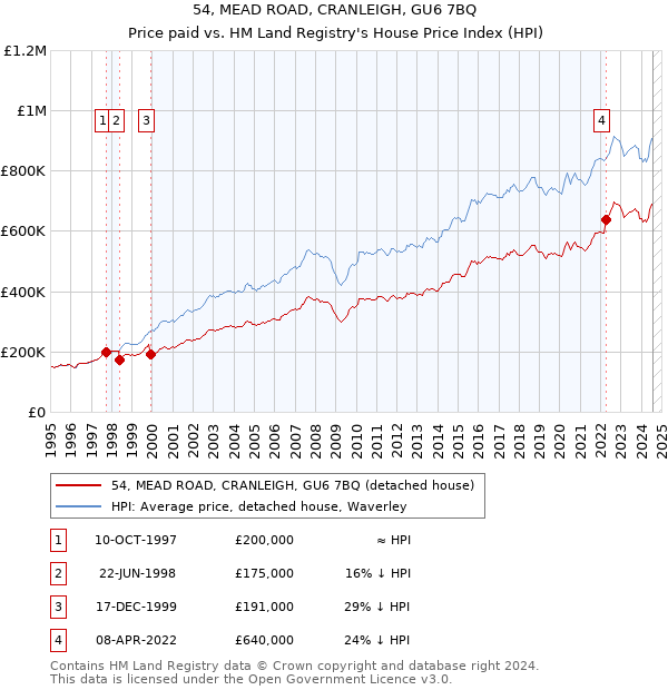 54, MEAD ROAD, CRANLEIGH, GU6 7BQ: Price paid vs HM Land Registry's House Price Index