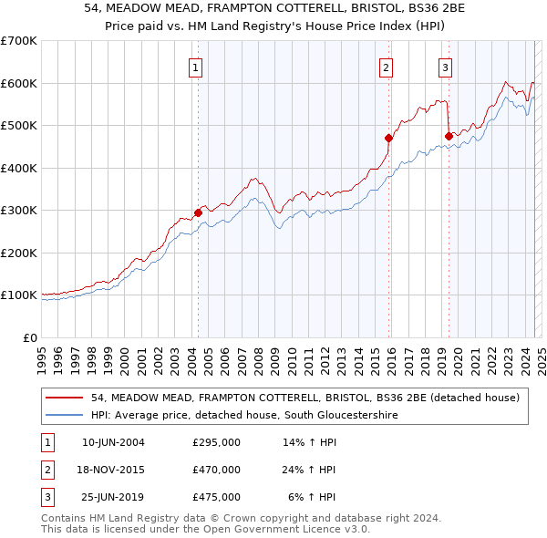 54, MEADOW MEAD, FRAMPTON COTTERELL, BRISTOL, BS36 2BE: Price paid vs HM Land Registry's House Price Index