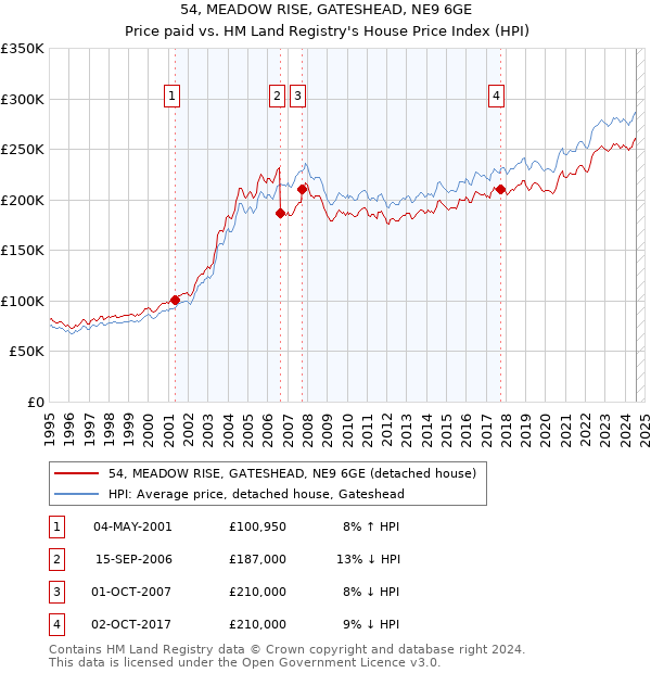 54, MEADOW RISE, GATESHEAD, NE9 6GE: Price paid vs HM Land Registry's House Price Index