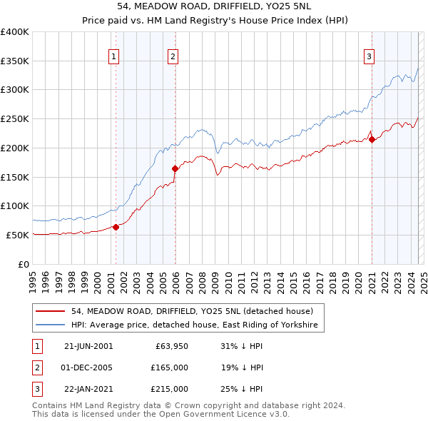 54, MEADOW ROAD, DRIFFIELD, YO25 5NL: Price paid vs HM Land Registry's House Price Index