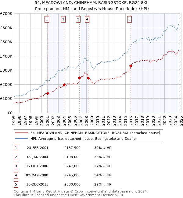 54, MEADOWLAND, CHINEHAM, BASINGSTOKE, RG24 8XL: Price paid vs HM Land Registry's House Price Index