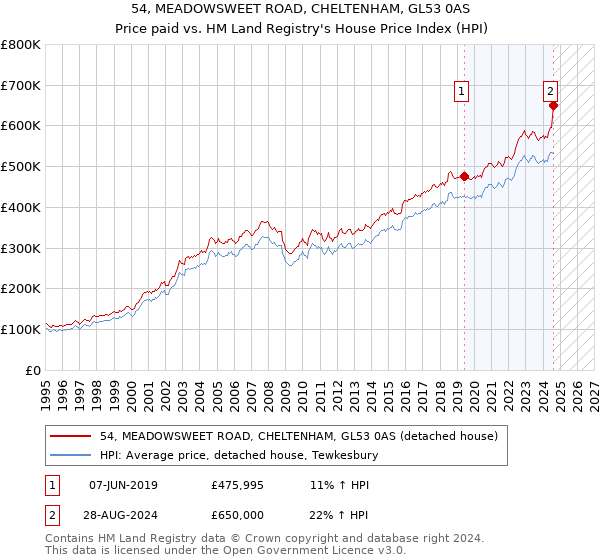 54, MEADOWSWEET ROAD, CHELTENHAM, GL53 0AS: Price paid vs HM Land Registry's House Price Index