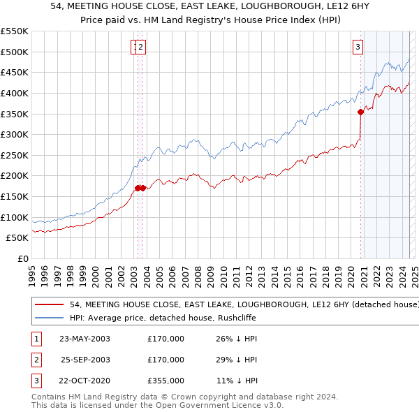 54, MEETING HOUSE CLOSE, EAST LEAKE, LOUGHBOROUGH, LE12 6HY: Price paid vs HM Land Registry's House Price Index