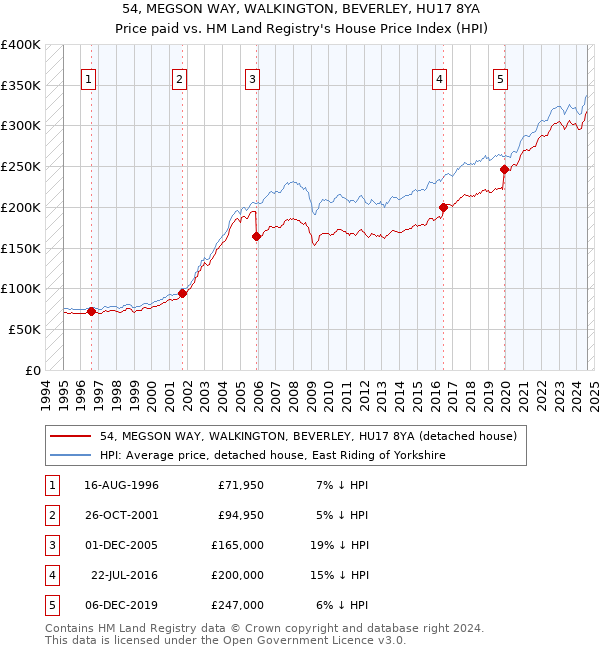 54, MEGSON WAY, WALKINGTON, BEVERLEY, HU17 8YA: Price paid vs HM Land Registry's House Price Index