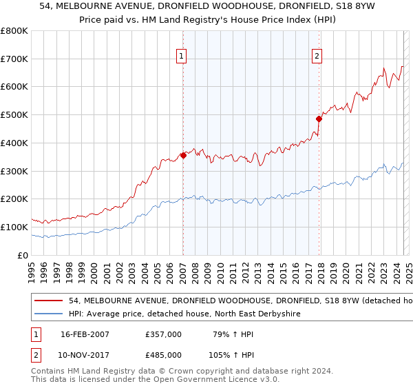 54, MELBOURNE AVENUE, DRONFIELD WOODHOUSE, DRONFIELD, S18 8YW: Price paid vs HM Land Registry's House Price Index