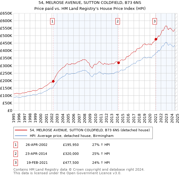 54, MELROSE AVENUE, SUTTON COLDFIELD, B73 6NS: Price paid vs HM Land Registry's House Price Index