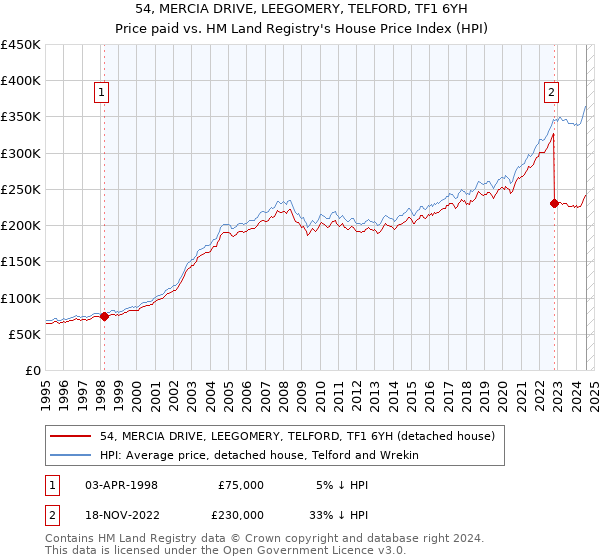 54, MERCIA DRIVE, LEEGOMERY, TELFORD, TF1 6YH: Price paid vs HM Land Registry's House Price Index