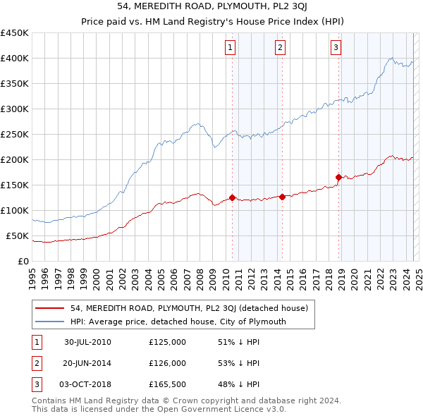 54, MEREDITH ROAD, PLYMOUTH, PL2 3QJ: Price paid vs HM Land Registry's House Price Index