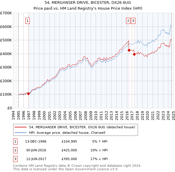 54, MERGANSER DRIVE, BICESTER, OX26 6UG: Price paid vs HM Land Registry's House Price Index