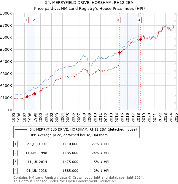 54, MERRYFIELD DRIVE, HORSHAM, RH12 2BA: Price paid vs HM Land Registry's House Price Index