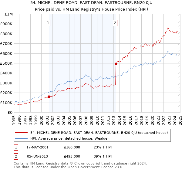 54, MICHEL DENE ROAD, EAST DEAN, EASTBOURNE, BN20 0JU: Price paid vs HM Land Registry's House Price Index