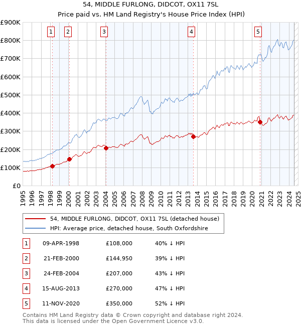 54, MIDDLE FURLONG, DIDCOT, OX11 7SL: Price paid vs HM Land Registry's House Price Index