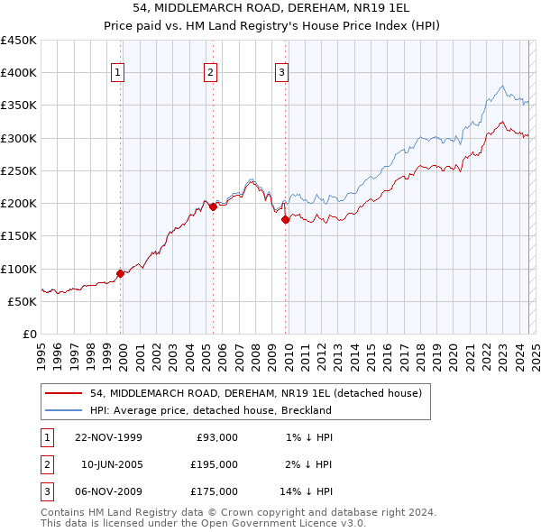 54, MIDDLEMARCH ROAD, DEREHAM, NR19 1EL: Price paid vs HM Land Registry's House Price Index