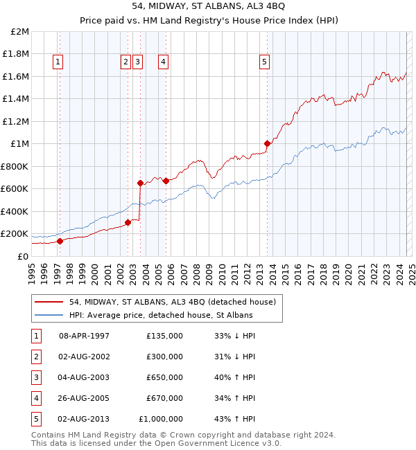 54, MIDWAY, ST ALBANS, AL3 4BQ: Price paid vs HM Land Registry's House Price Index