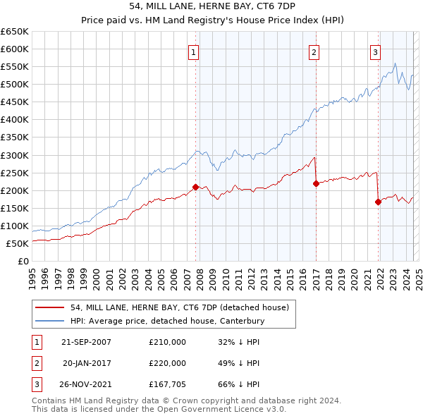 54, MILL LANE, HERNE BAY, CT6 7DP: Price paid vs HM Land Registry's House Price Index