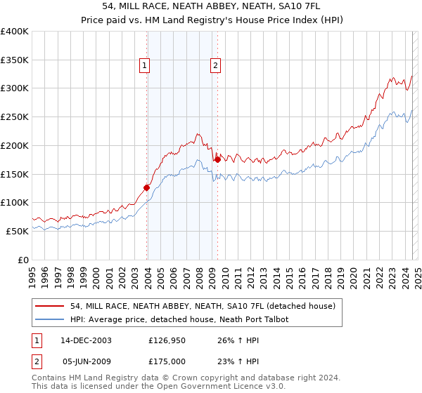 54, MILL RACE, NEATH ABBEY, NEATH, SA10 7FL: Price paid vs HM Land Registry's House Price Index