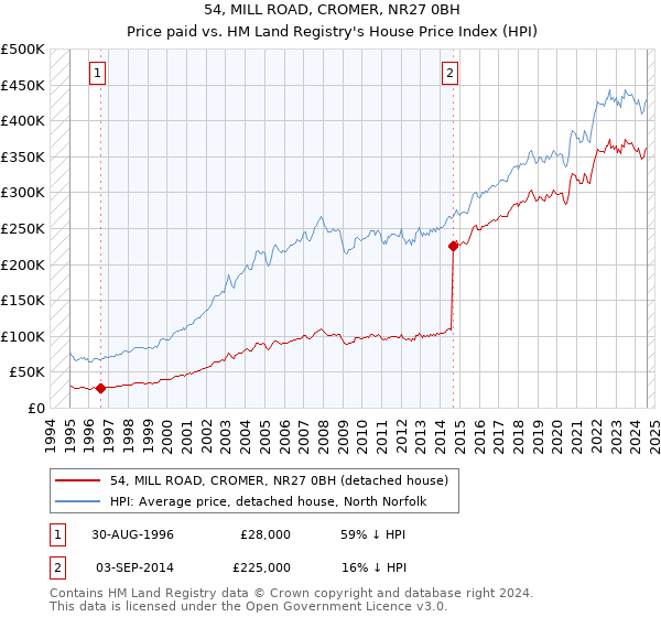 54, MILL ROAD, CROMER, NR27 0BH: Price paid vs HM Land Registry's House Price Index