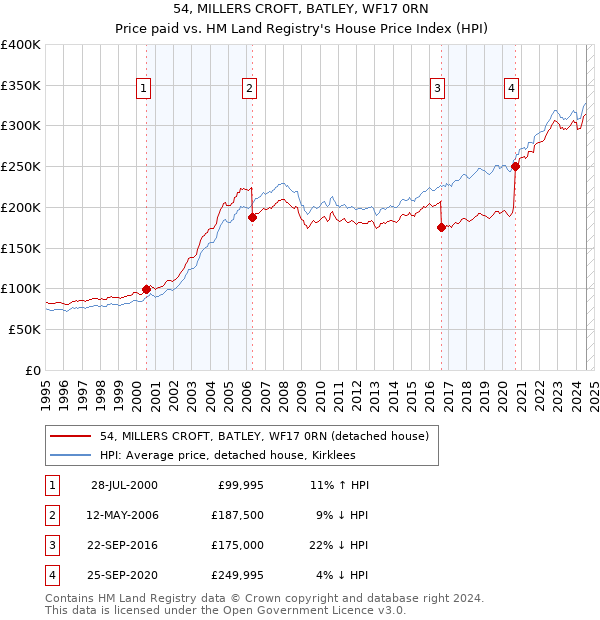 54, MILLERS CROFT, BATLEY, WF17 0RN: Price paid vs HM Land Registry's House Price Index