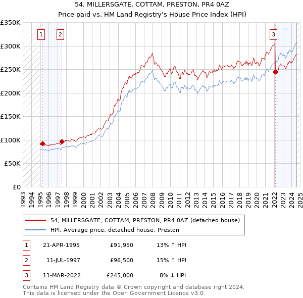 54, MILLERSGATE, COTTAM, PRESTON, PR4 0AZ: Price paid vs HM Land Registry's House Price Index