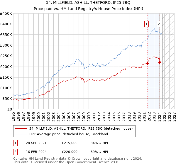 54, MILLFIELD, ASHILL, THETFORD, IP25 7BQ: Price paid vs HM Land Registry's House Price Index